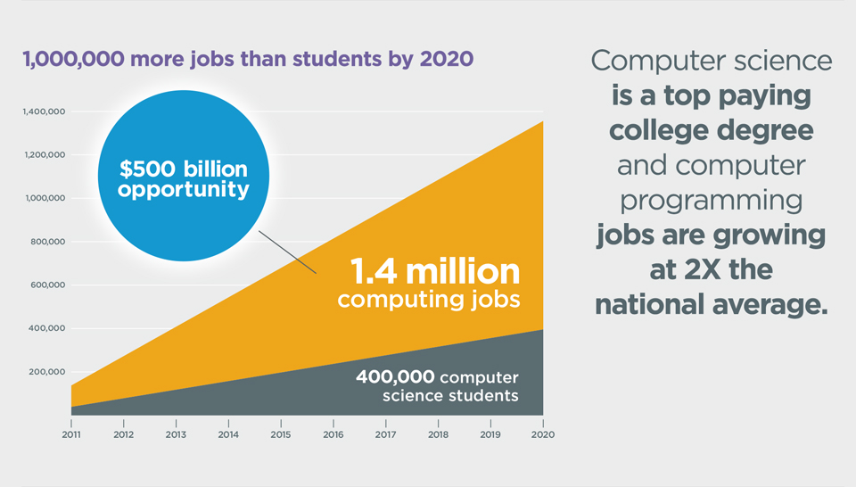 Computer Science Jobs