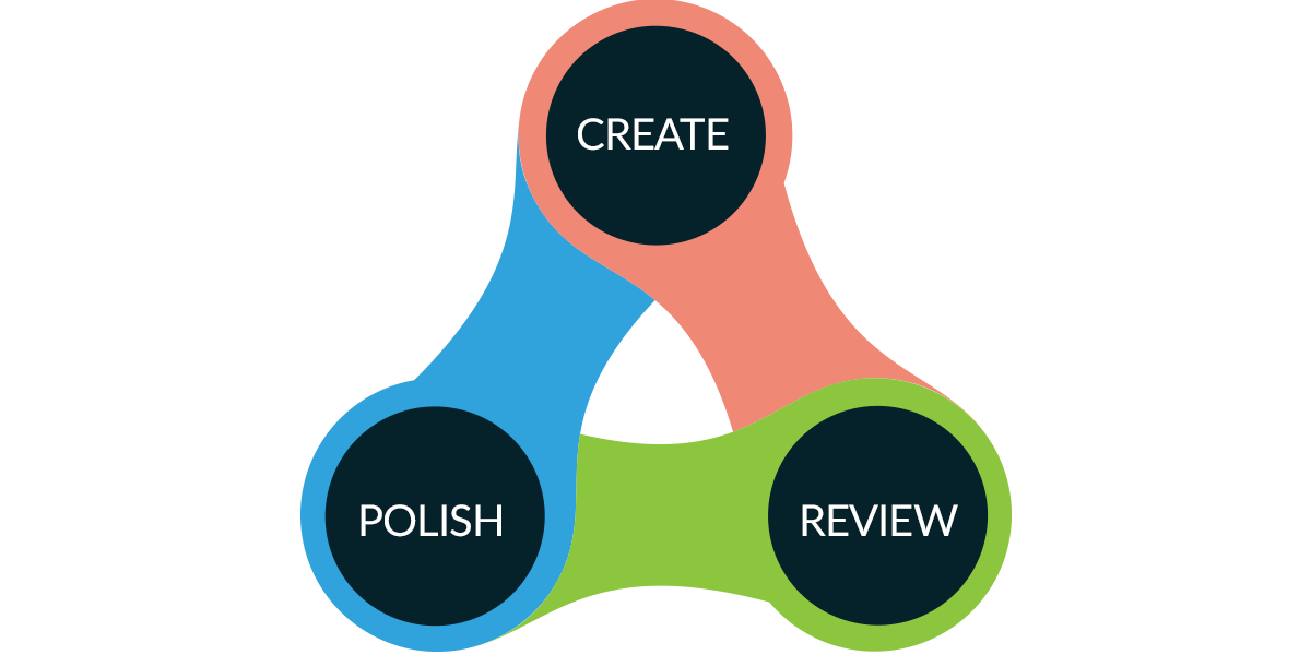 Diagram with Create, Polish and Review